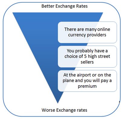 Better Exchange Rates